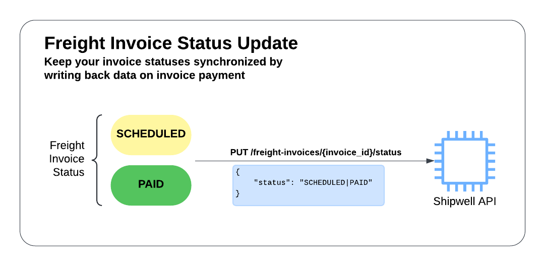 Settlements Freight Invoice Status Update On Scheduled or Paid Diagram