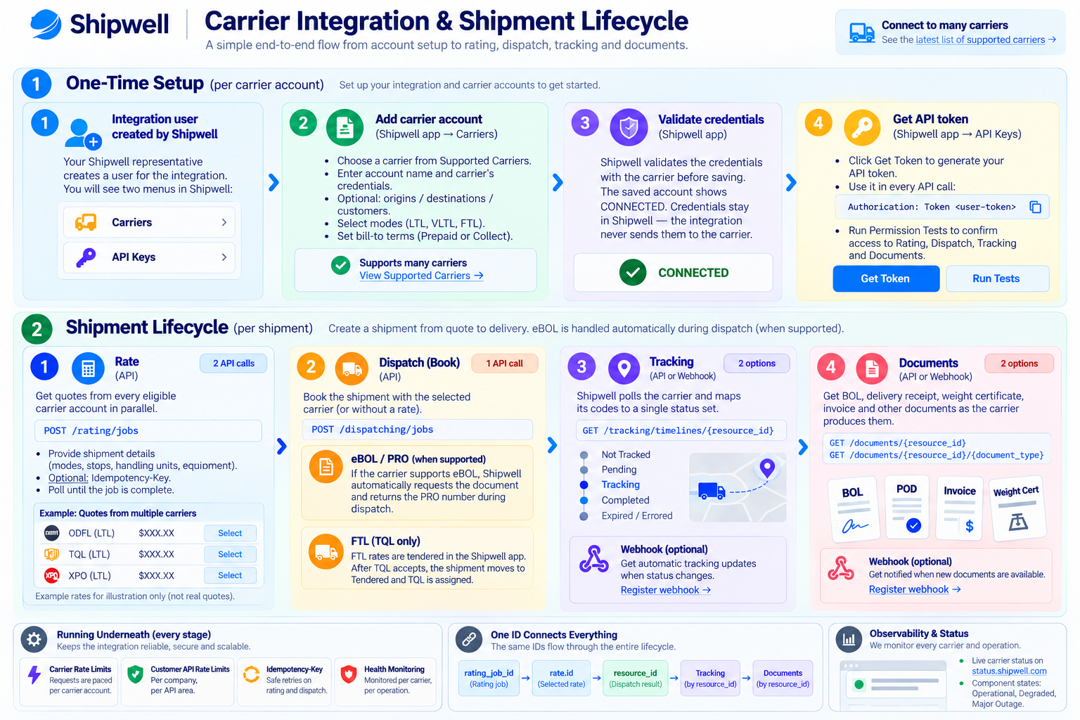 Carrier integration and shipment lifecycle. One-time setup per carrier account: 1. Shipwell creates an integration user with the Carriers and API Keys menus. 2. Add a carrier account in the Shipwell app with credentials, optional lanes and customers, modes and bill-to terms. 3. Validate the credentials; the account shows CONNECTED. 4. Get an API token from API Keys and run the permission tests. Shipment lifecycle per shipment: 1. Rate with POST /rating/jobs and poll until the job is complete. 2. Dispatch with POST /dispatching/jobs; eBOL and PRO are requested during dispatch where the carrier supports them, and FTL rates from TQL are tendered in the Shipwell app instead. 3. Tracking with GET /tracking/timelines/{resource_id} or a webhook. 4. Documents with GET /documents/{resource_id} or a webhook. One resource_id connects dispatch, tracking and documents.
